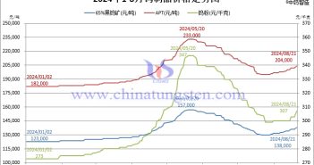 鎢制品價格走勢圖