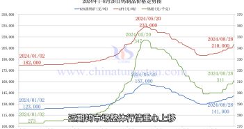 鎢制品價格走勢圖