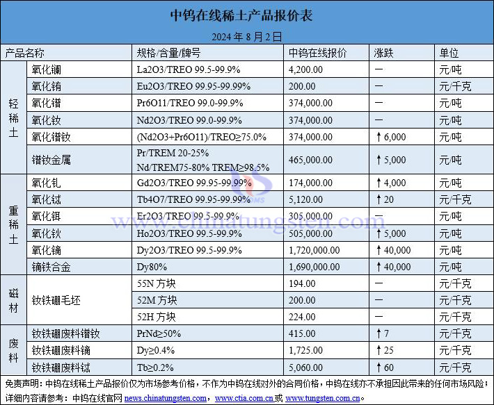 2024年8月2日稀土價格圖片