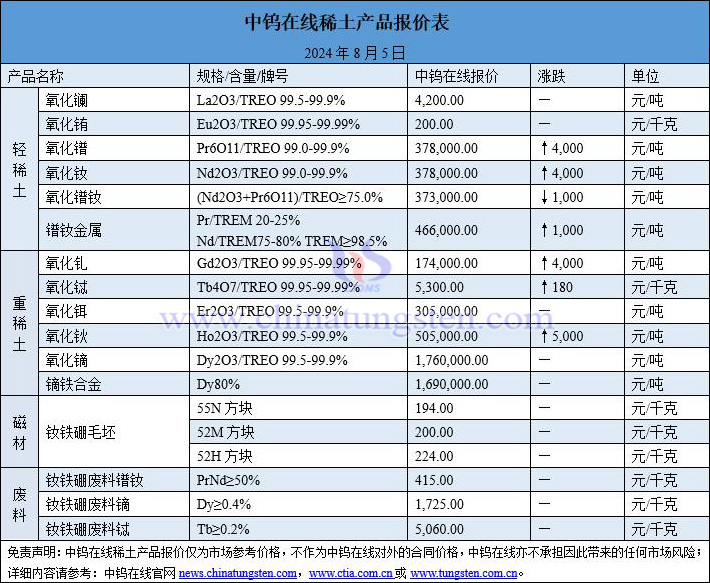 2024年8月5日稀土價(jià)格圖片