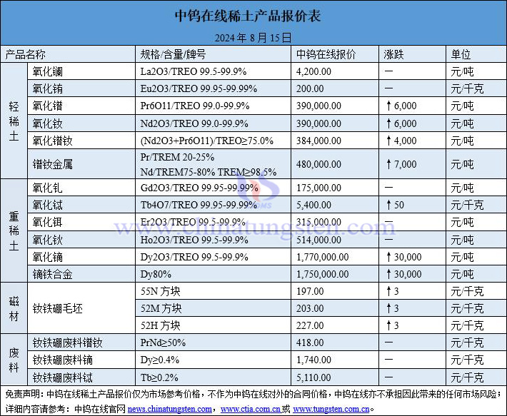 2024年8月15日稀土價格圖片