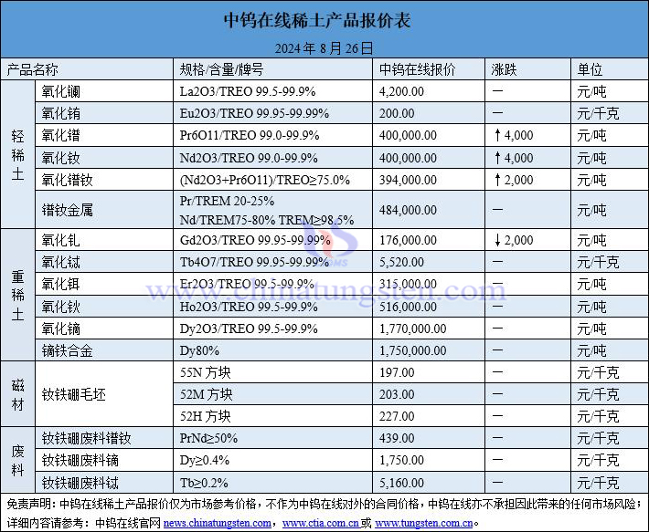 2024年8月26日稀土價格圖片