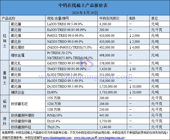 2024年8月29日稀土價(jià)格圖片