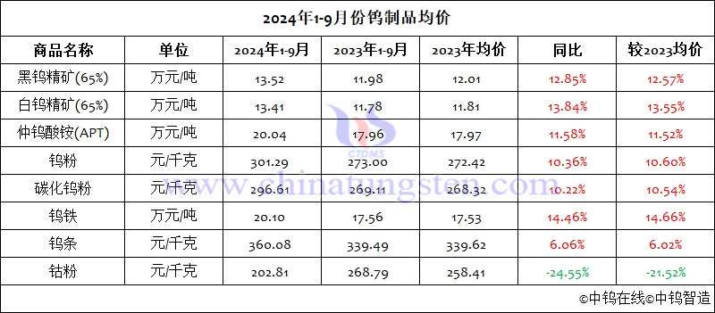 2024年前三季度鎢制品均價