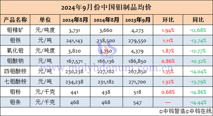 2024年9月中國鉬制品均價表