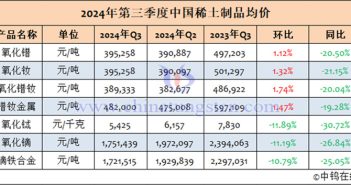 2024年第三季度中國稀土制品均價表