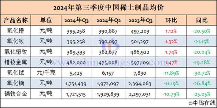 2024年第三季度中國稀土制品均價表