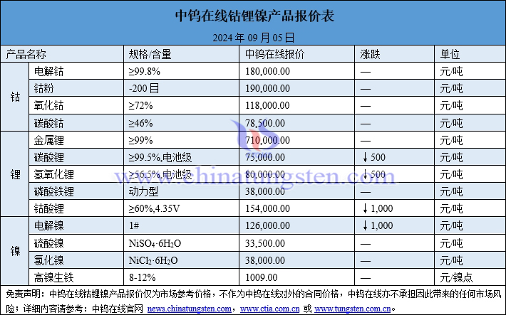 2024年9月5日鈷鋰鎳價格圖片