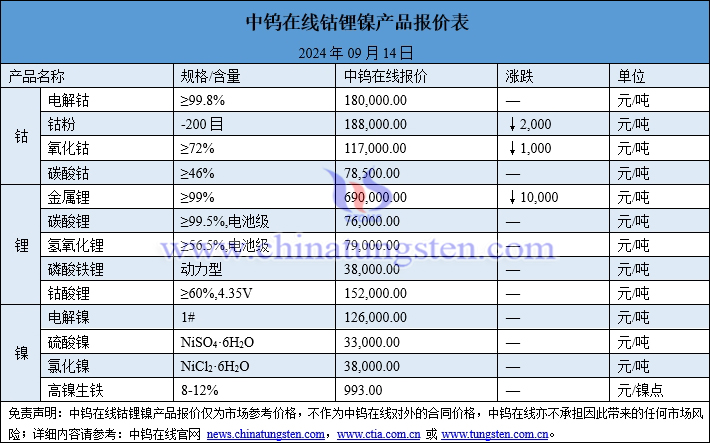 2024年9月14日鈷鋰鎳價格圖片