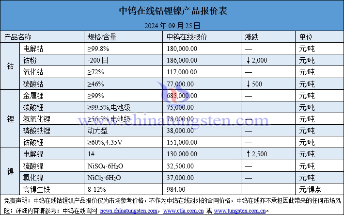 2024年9月25日鈷鋰鎳價格圖片