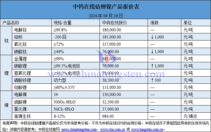 2024年9月26日鈷鋰鎳價格圖片