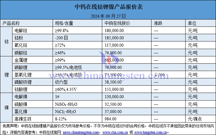 2024年9月27日鈷鋰鎳價格圖片