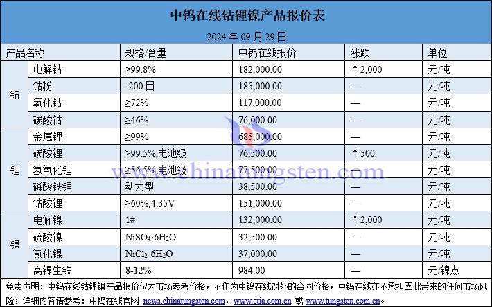 2024年9月29日鈷鋰鎳價格圖片