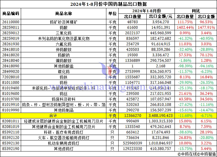 2024年1-8月份中國(guó)鎢制品出口數(shù)據(jù)圖片