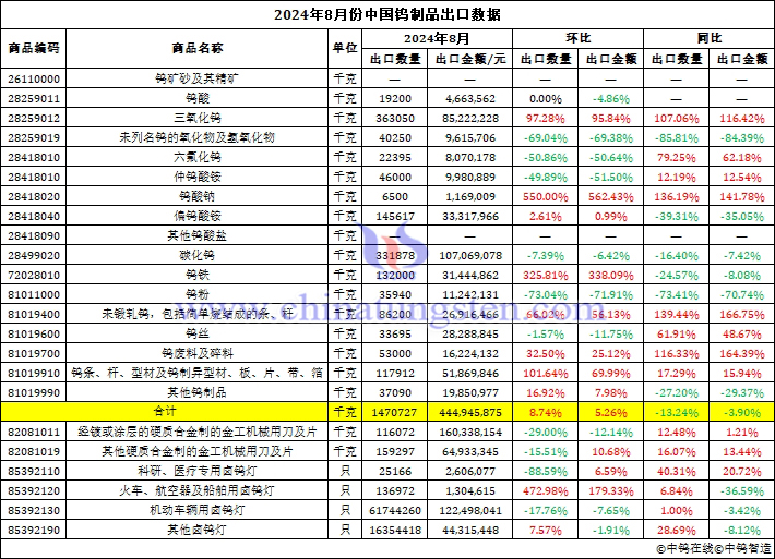 2024年8月份中國(guó)鎢制品出口數(shù)據(jù)圖片