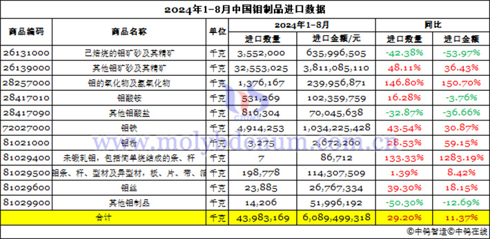 2024年1-8月中國鉬制品進(jìn)口數(shù)據(jù)圖片