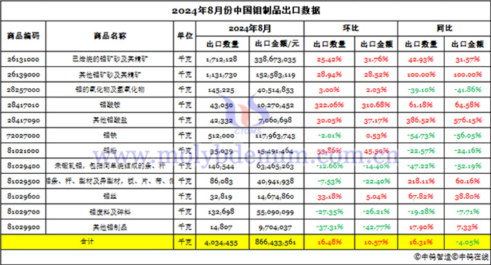 2024年8月份中國鉬制品出口數(shù)據(jù)圖片