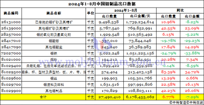 2024年1-8月中國鉬制品出口數據圖片