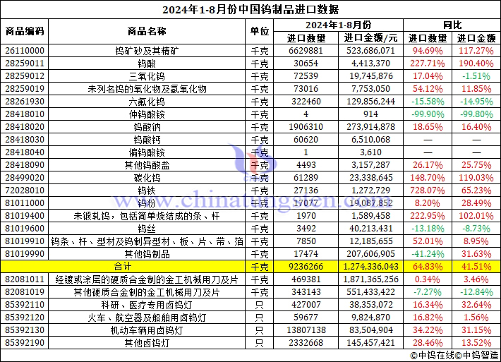 2024年1-8月份中國(guó)鎢制品進(jìn)口數(shù)據(jù)圖片