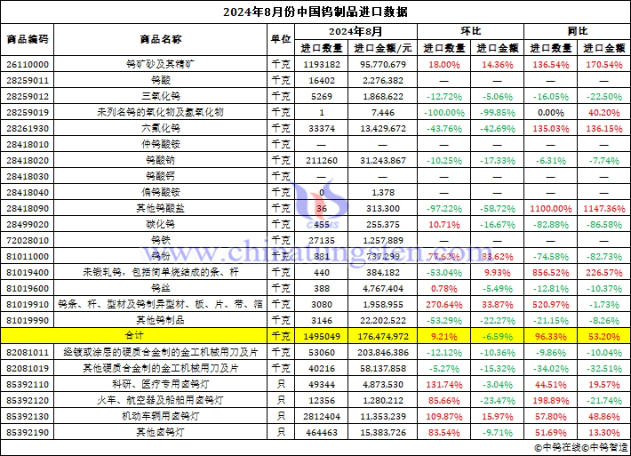 2024年8月份中國(guó)鎢制品進(jìn)口數(shù)據(jù)圖片