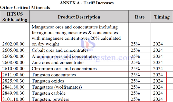 美對(duì)華加征關(guān)稅列表涉鎢產(chǎn)品圖片
