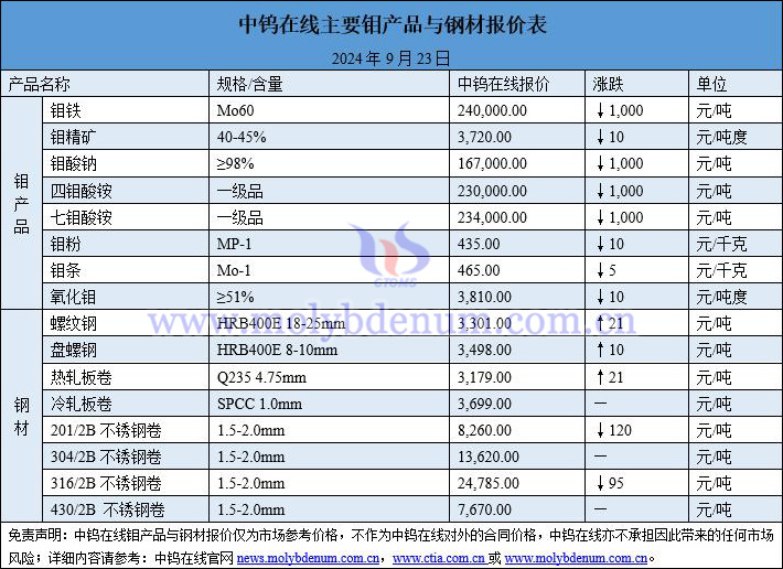 2024年9月23日鉬價(jià)與鋼價(jià)圖片