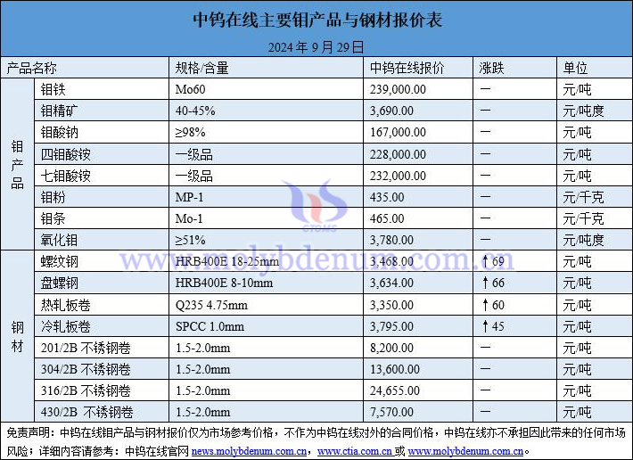 2024年9月29日鉬價與鋼價圖片