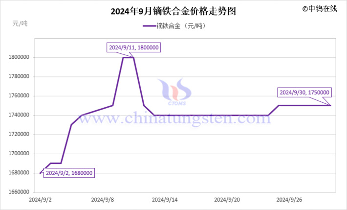 2024年9月鏑鐵合金價格走勢圖