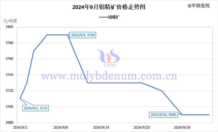 2024年9月鉬精礦價格走勢圖