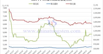 2024年1-9月稀土制品價格走勢圖