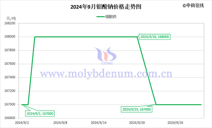 2024年9月鉬酸鈉價格走勢圖