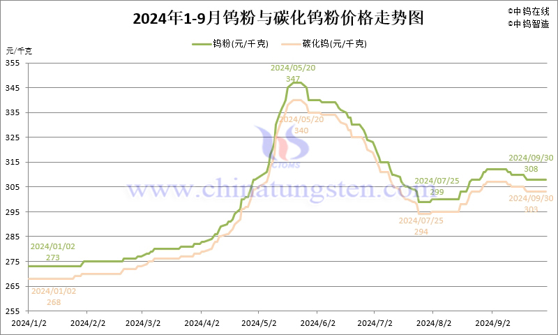 2024年1-9月份鎢粉（WP）價格走勢圖