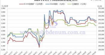 2024年1-9月中國鉬制品價格走勢