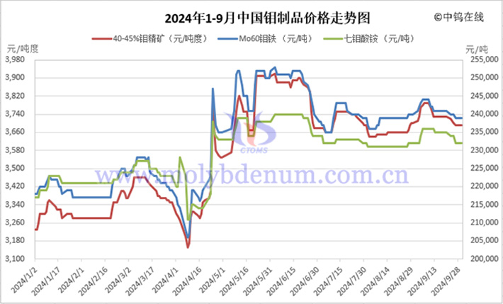 2024年1-9月中國鉬制品價格走勢