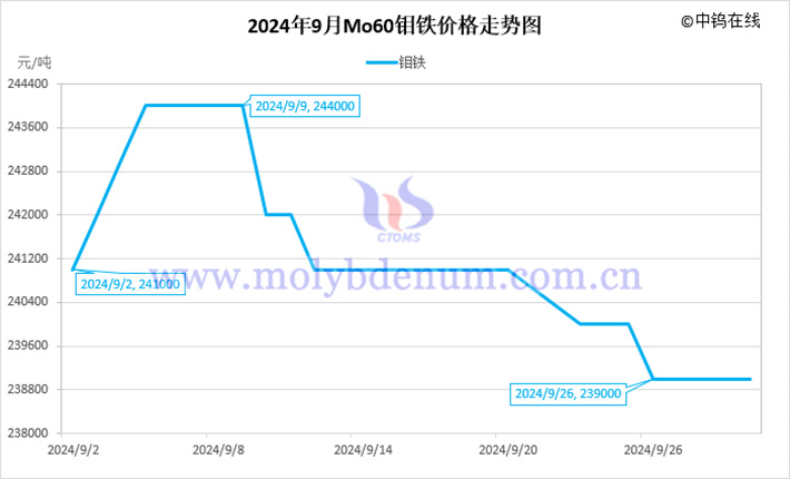 2024年9月鉬鐵價格走勢圖