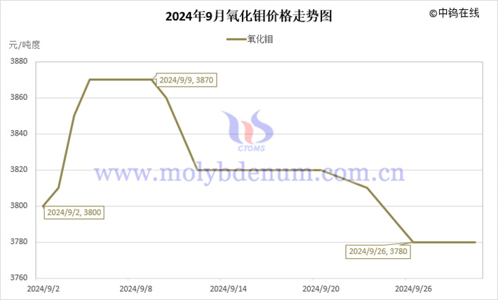 2024年9月氧化鉬價格走勢圖