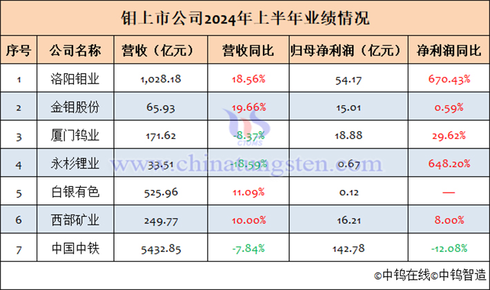 7家鉬上市公司2024年上半年業績匯總表