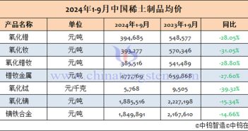 2024年1-9月中國稀土制品均價表