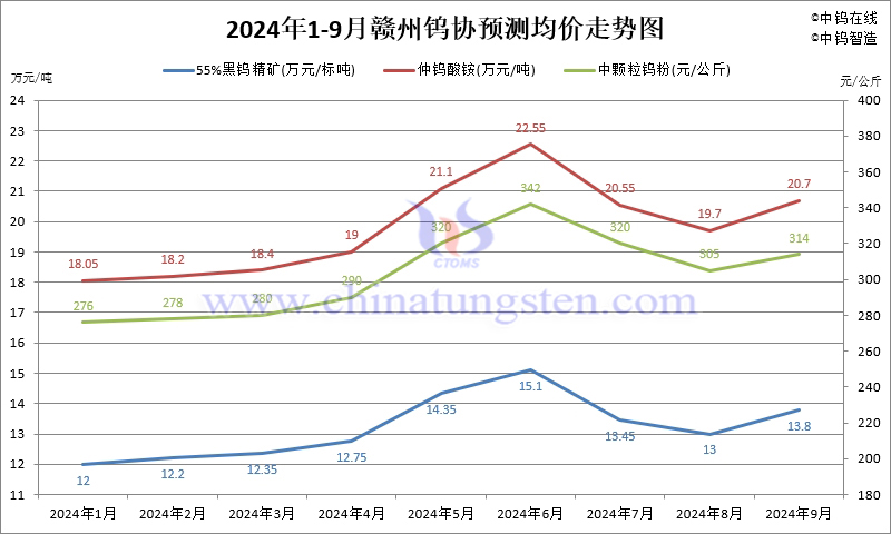 2024年1-9月份贛州鎢協預測均價走勢圖