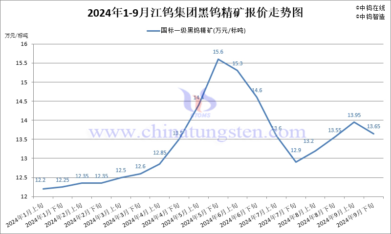 2024年1-9月份江鎢集團長單報價走勢圖