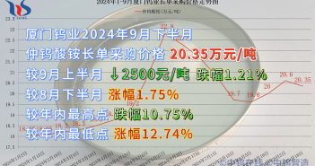 廈門鎢業2024年9月下半月仲鎢酸銨長單采購價格