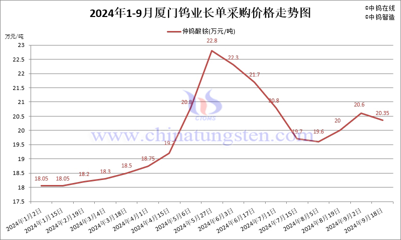 2024年1-9月份廈門鎢業長單報價走勢圖