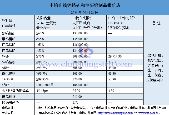 2024年9月24日鎢制品價格圖片