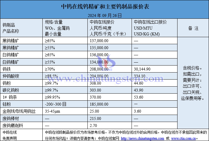 2024年9月26日鎢制品價格圖片