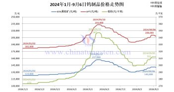 2024年1月-9月6日鎢制品價格走勢圖