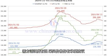 鎢制品價格走勢圖