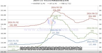 鎢制品價格走勢圖