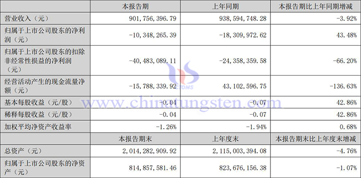 翔鷺鎢業(yè)2024年上半年業(yè)績(jī)公告