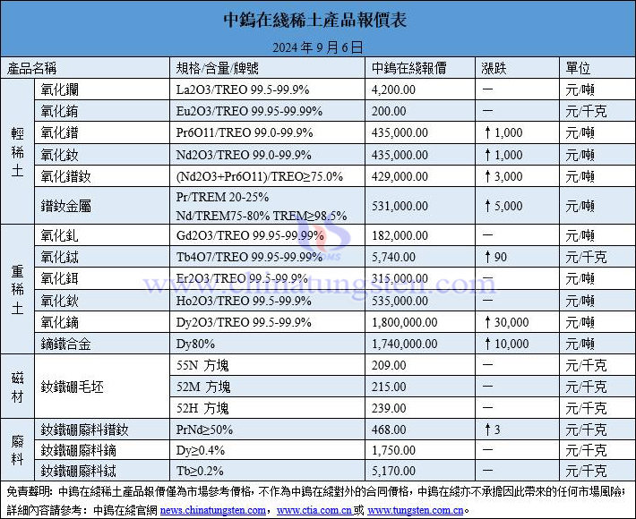 2024年9月6日鉬價與鋼價圖片