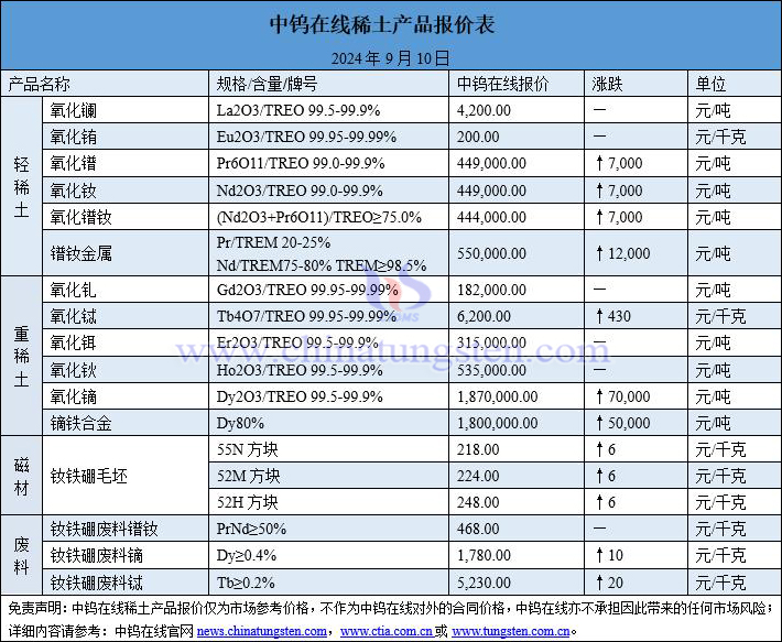 2024年9月10日稀土價格圖片